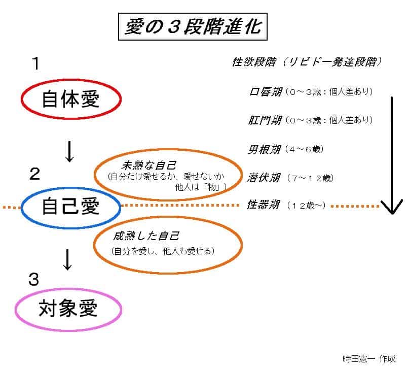 自己愛,自体愛→自己愛→対象愛への発達２（自己愛とは？） sur Pinterest